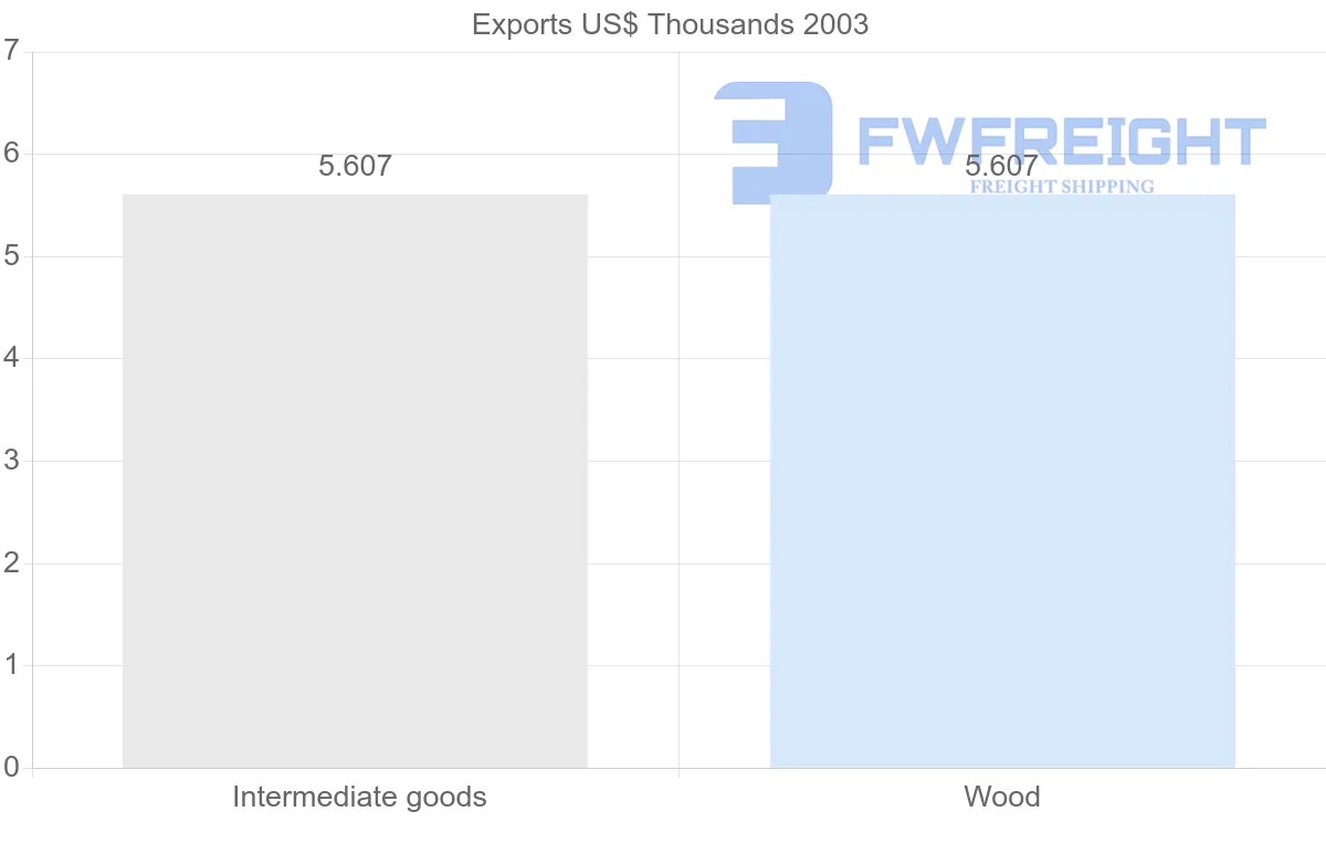 Shipping company from Paraguay to Saint Vincent and the Grenadines