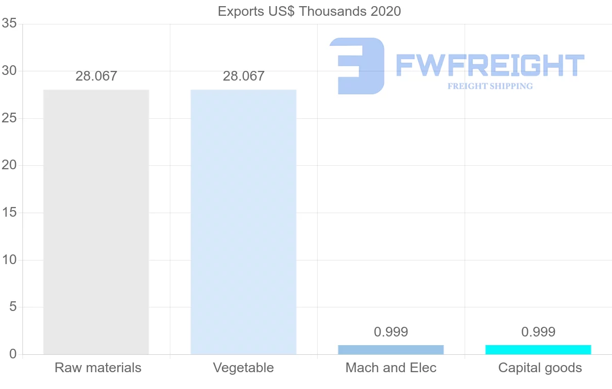 Shipping company from Paraguay to Slovakia