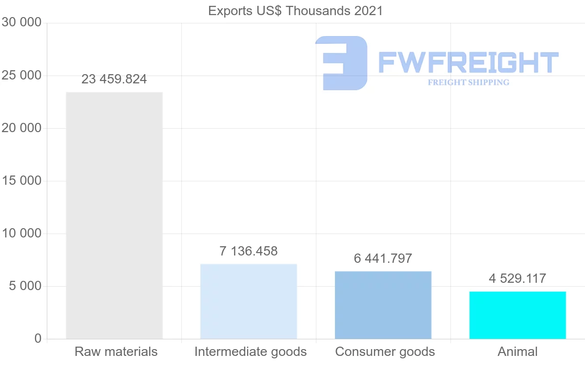 Shipping company from Paraguay to Spain