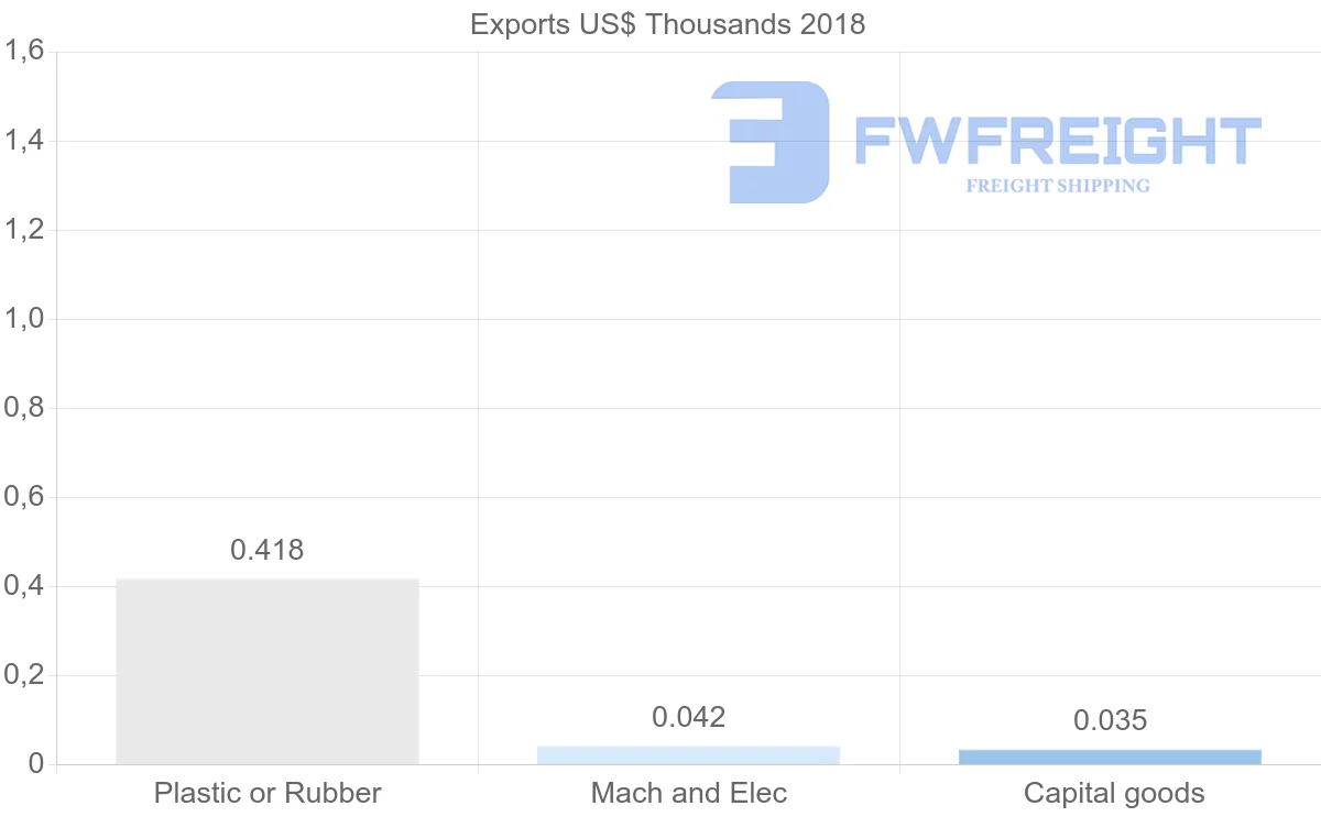 Shipping company from Paraguay to Suriname