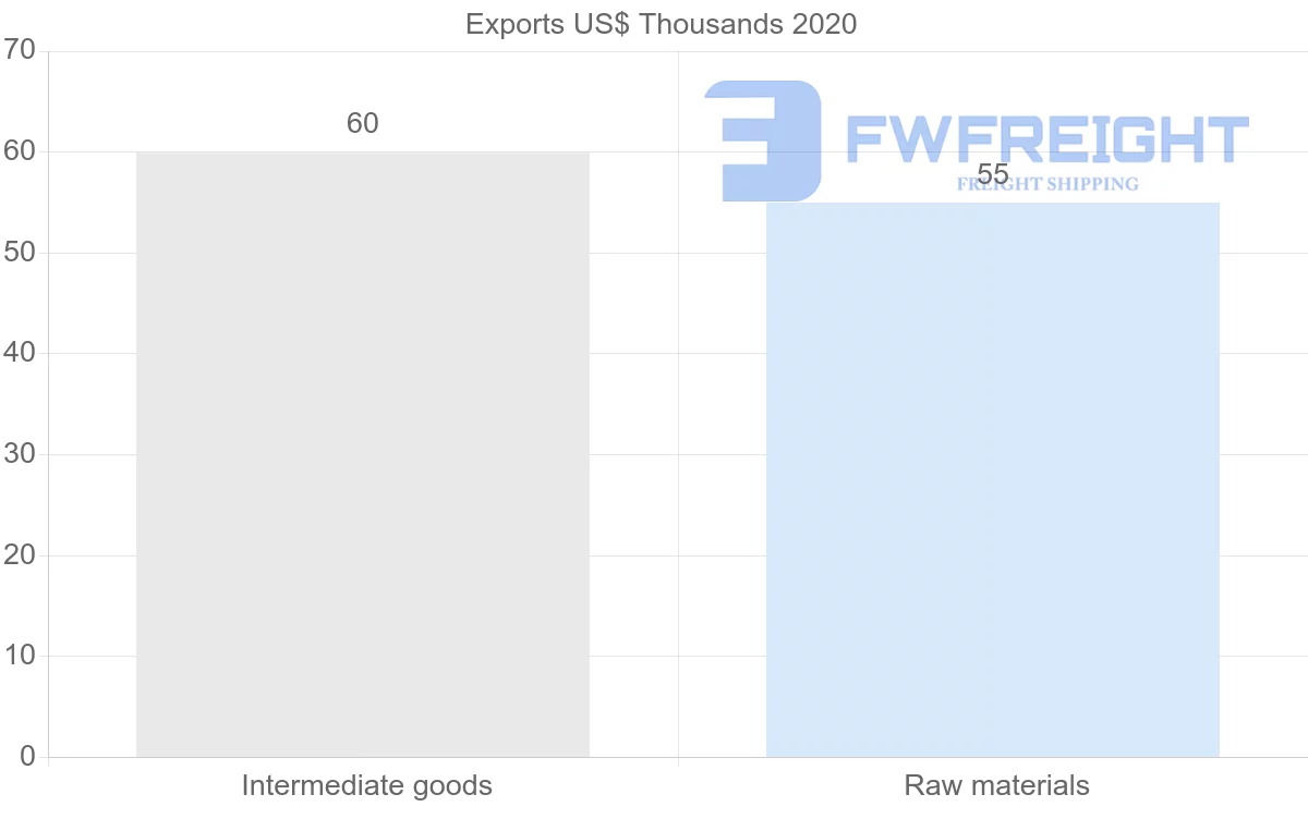 Shipping company from Paraguay to Syria