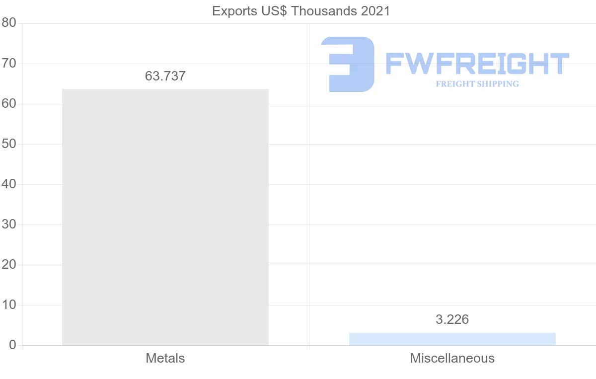 Shipping company from Paraguay to United Arab Emirates