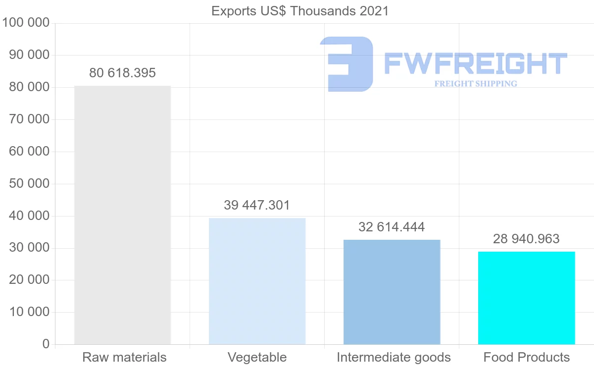 Shipping company from Paraguay to Uruguay