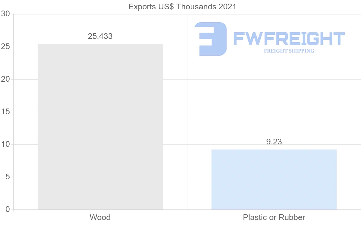 Shipping company from Peru to Algeria