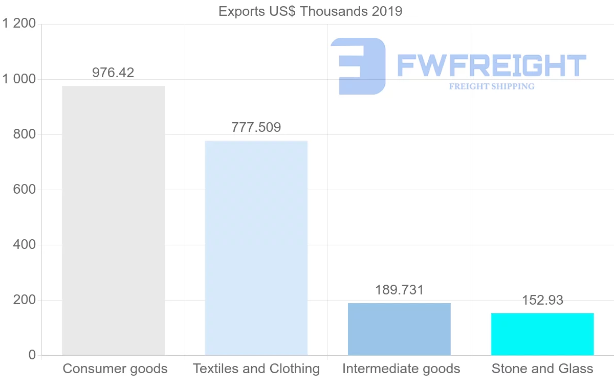 Shipping company from Peru to Austria