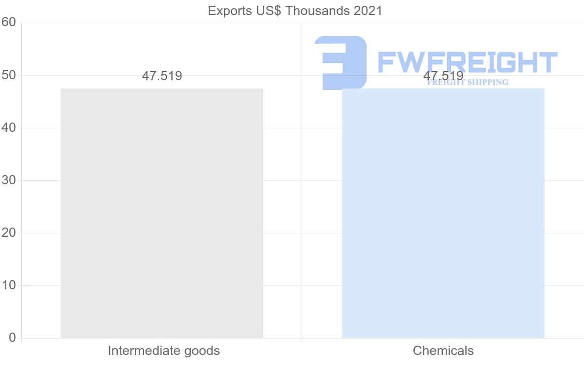 Shipping company from Peru to Belarus
