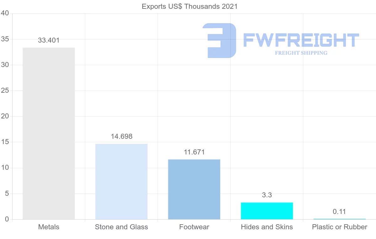 Shipping company from Peru to Bulgaria
