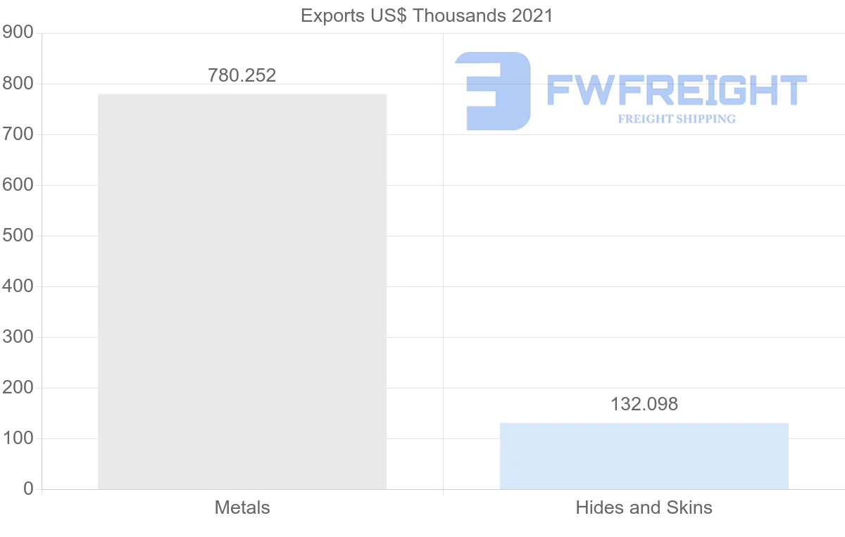 Shipping company from Peru to Cambodia