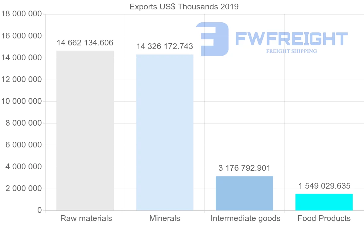 Shipping company from Peru to China