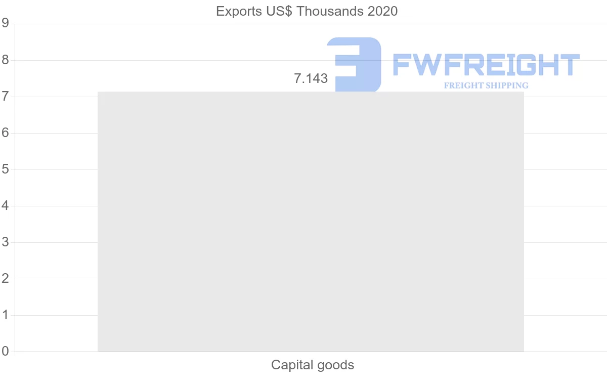 Shipping company from Peru to Cyprus