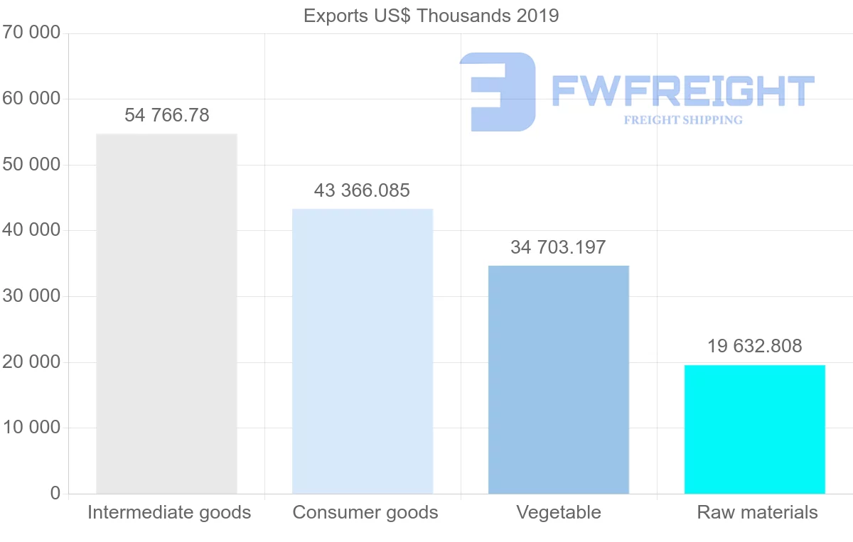 Shipping company from Peru to Dominican Republic