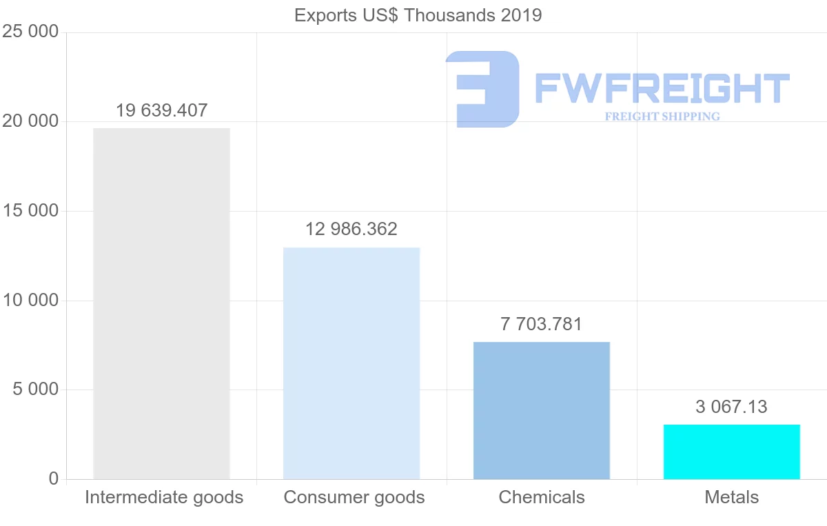 Shipping company from Peru to El Salvador