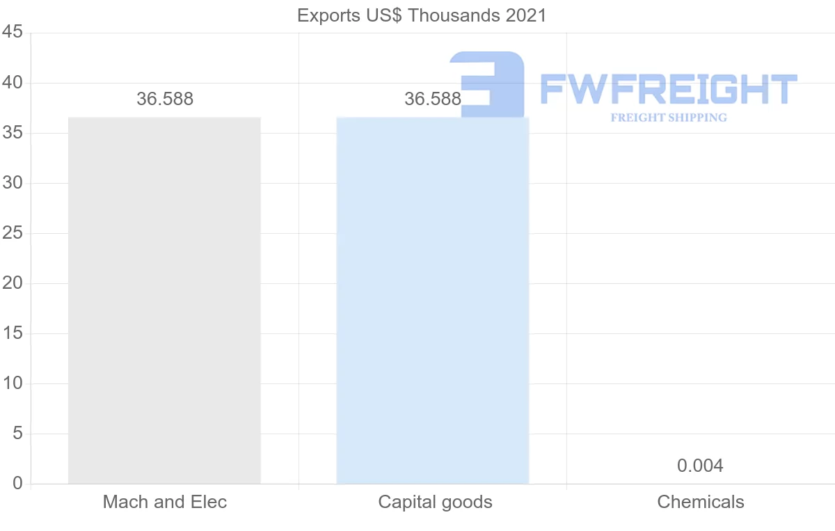Shipping company from Peru to Estonia