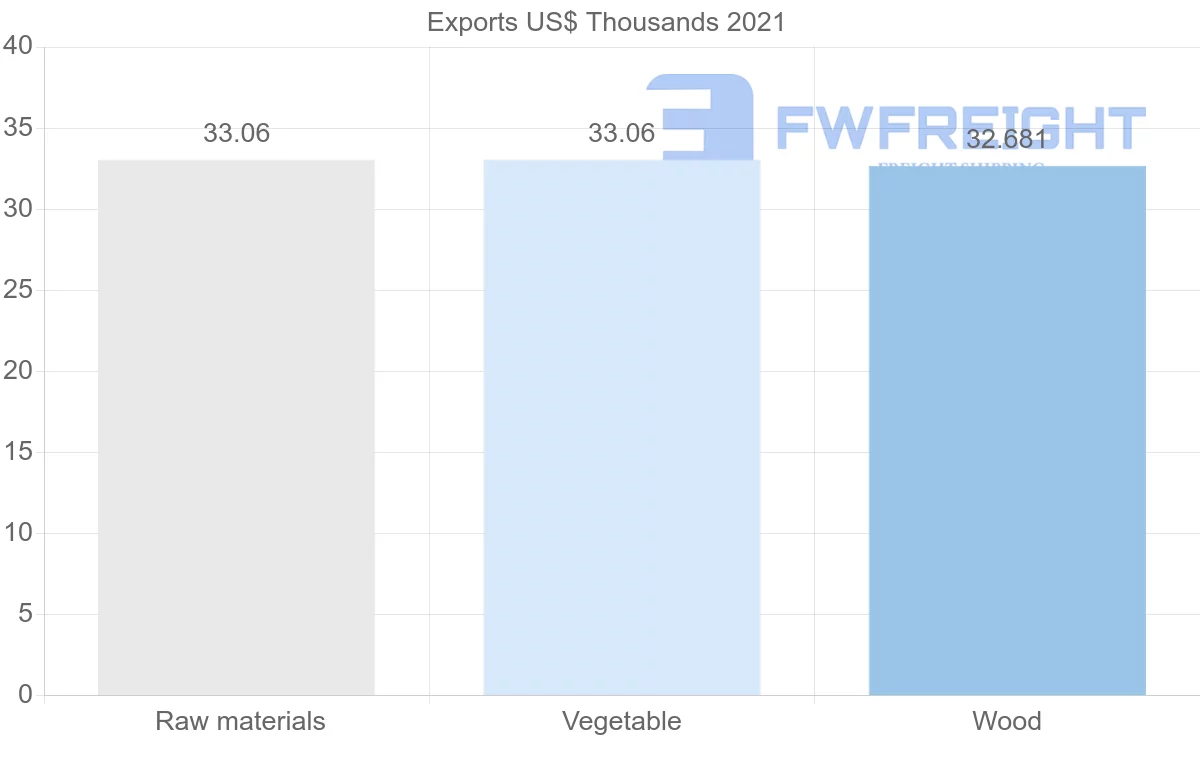 Shipping company from Peru to French Polynesia