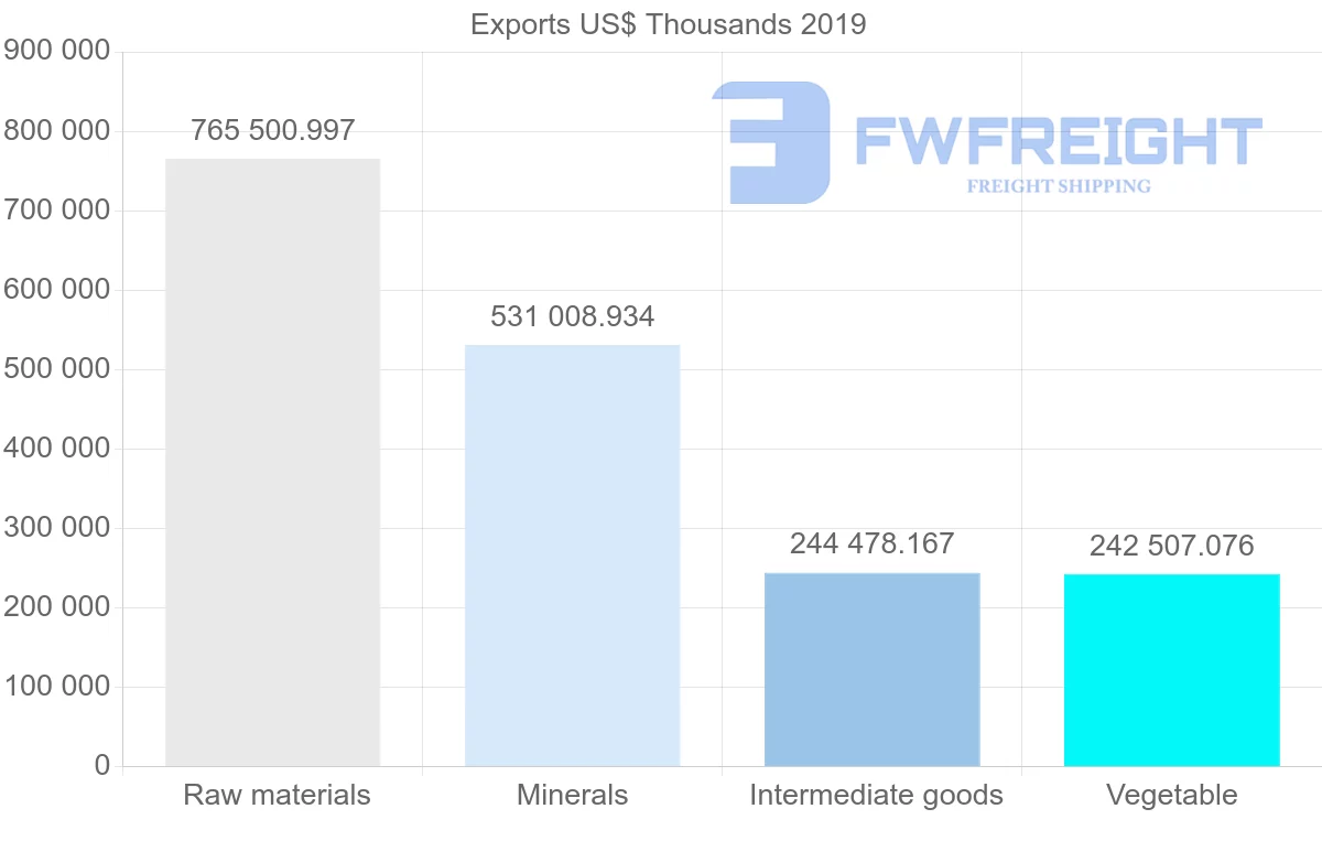 Shipping company from Peru to Germany