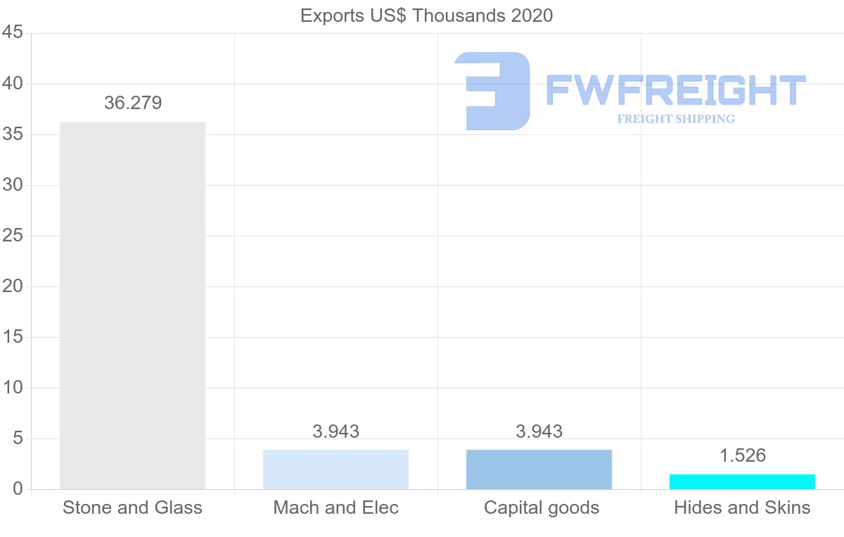 Shipping company from Peru to Greece