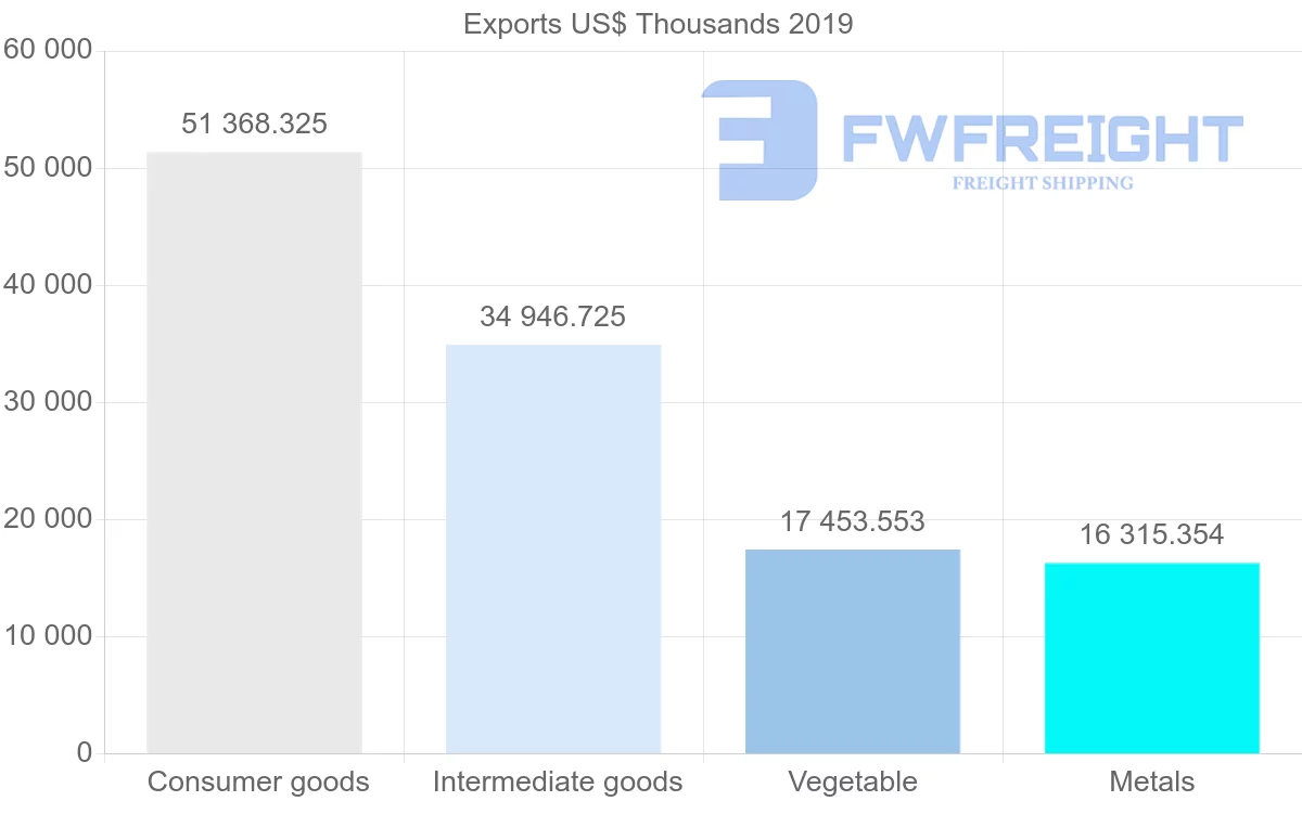 Shipping company from Peru to Guatemala