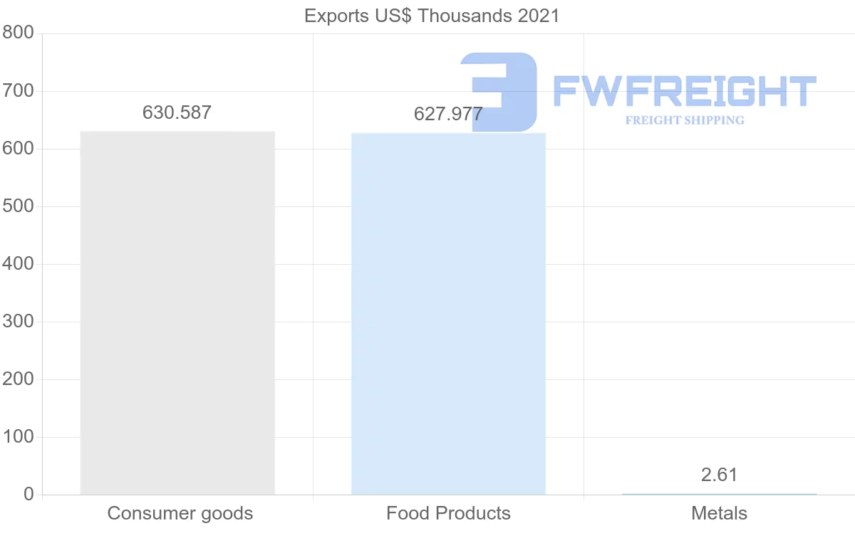 Shipping company from Peru to Guinea