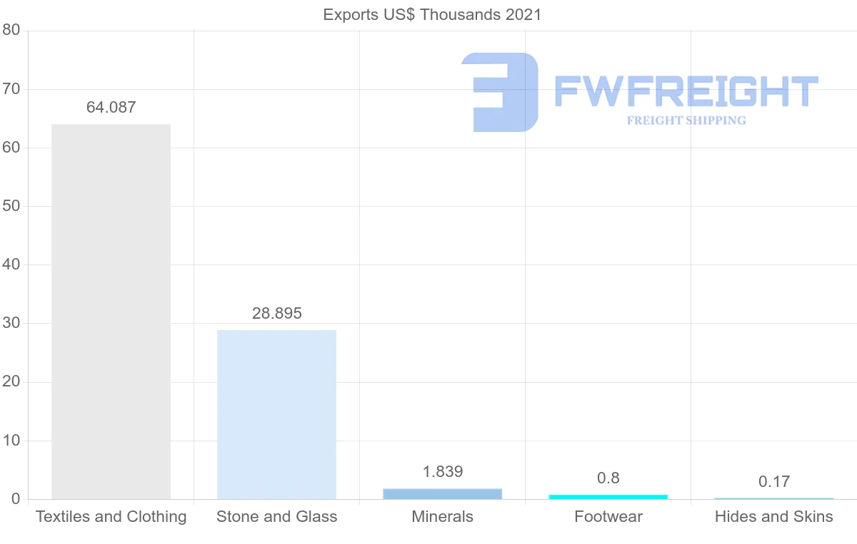 Shipping company from Peru to Hungary