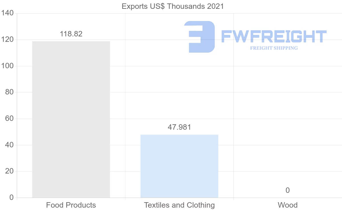 Shipping company from Peru to Jordan