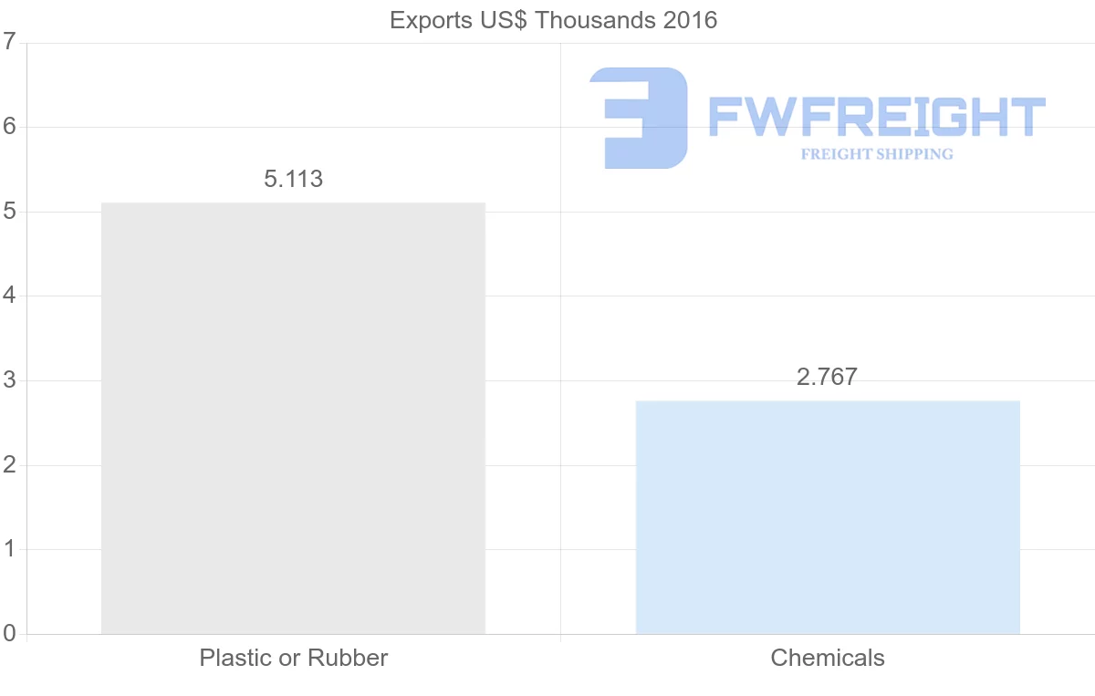 Shipping company from Peru to Malawi
