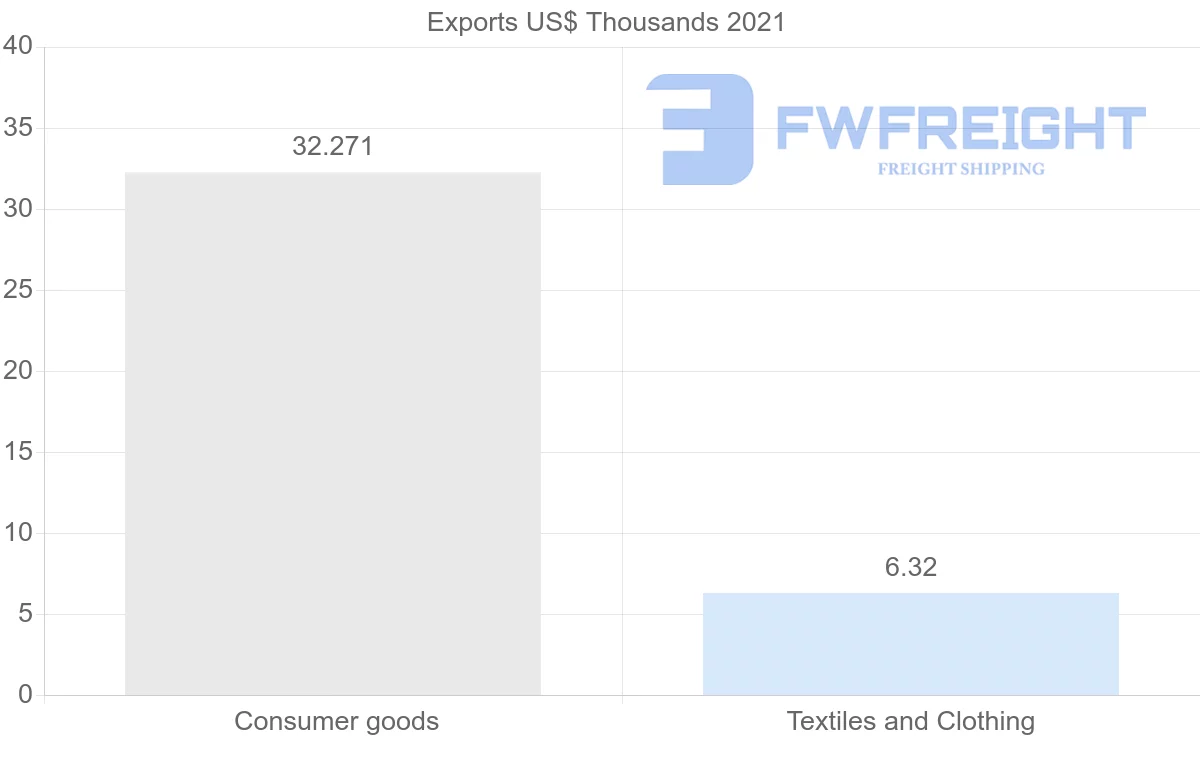 Shipping company from Peru to Mauritius
