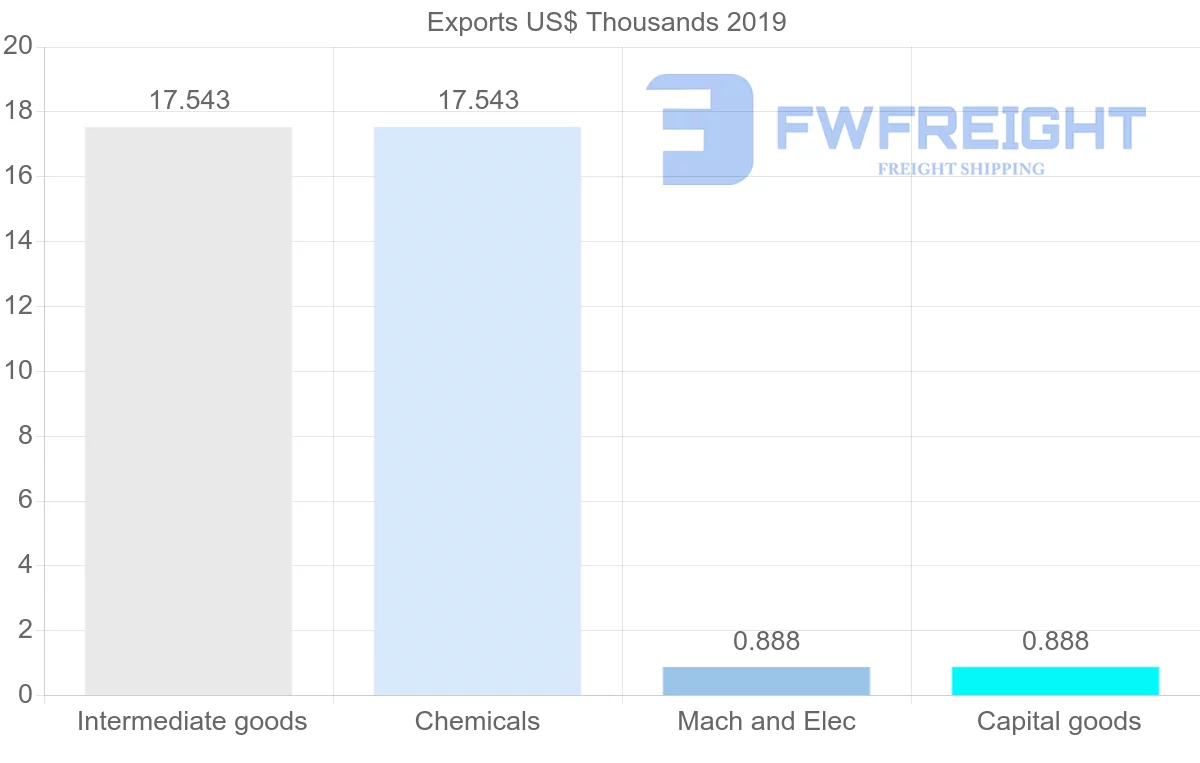 Shipping company from Peru to Moldova