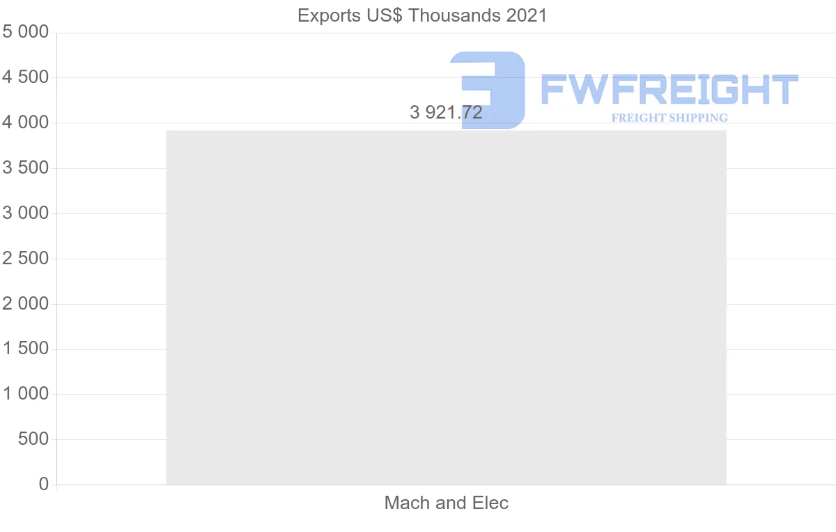 Shipping company from Peru to Mozambique