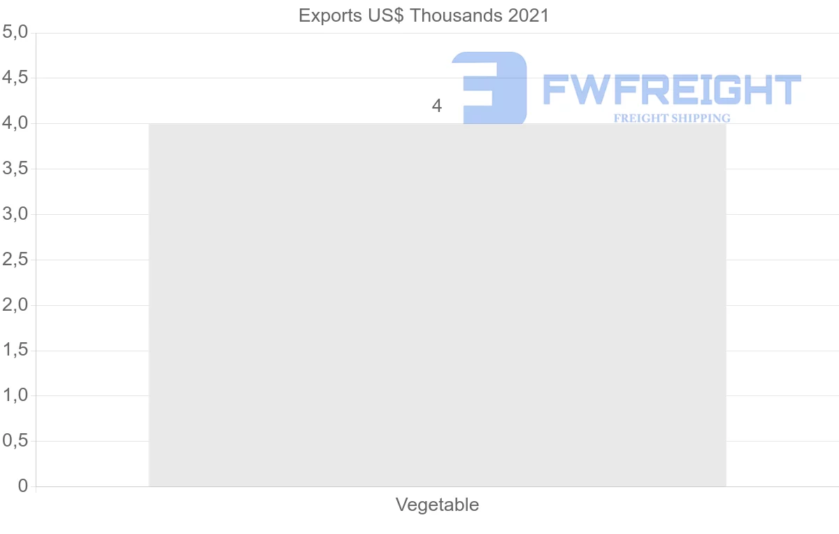 Shipping company from Peru to Namibia