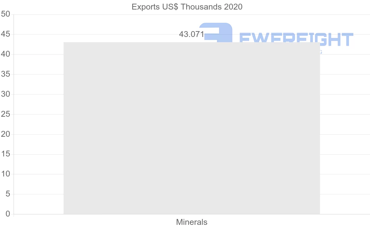 Shipping company from Peru to Nicaragua