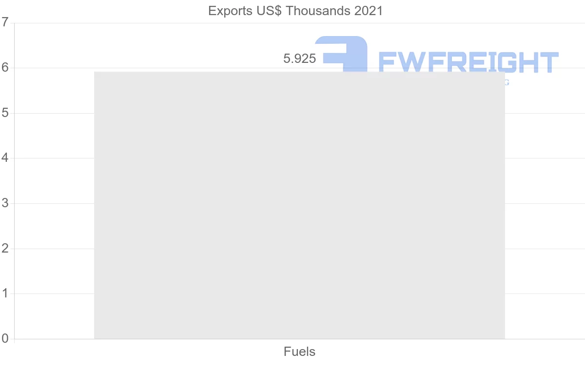 Shipping company from Peru to Qatar
