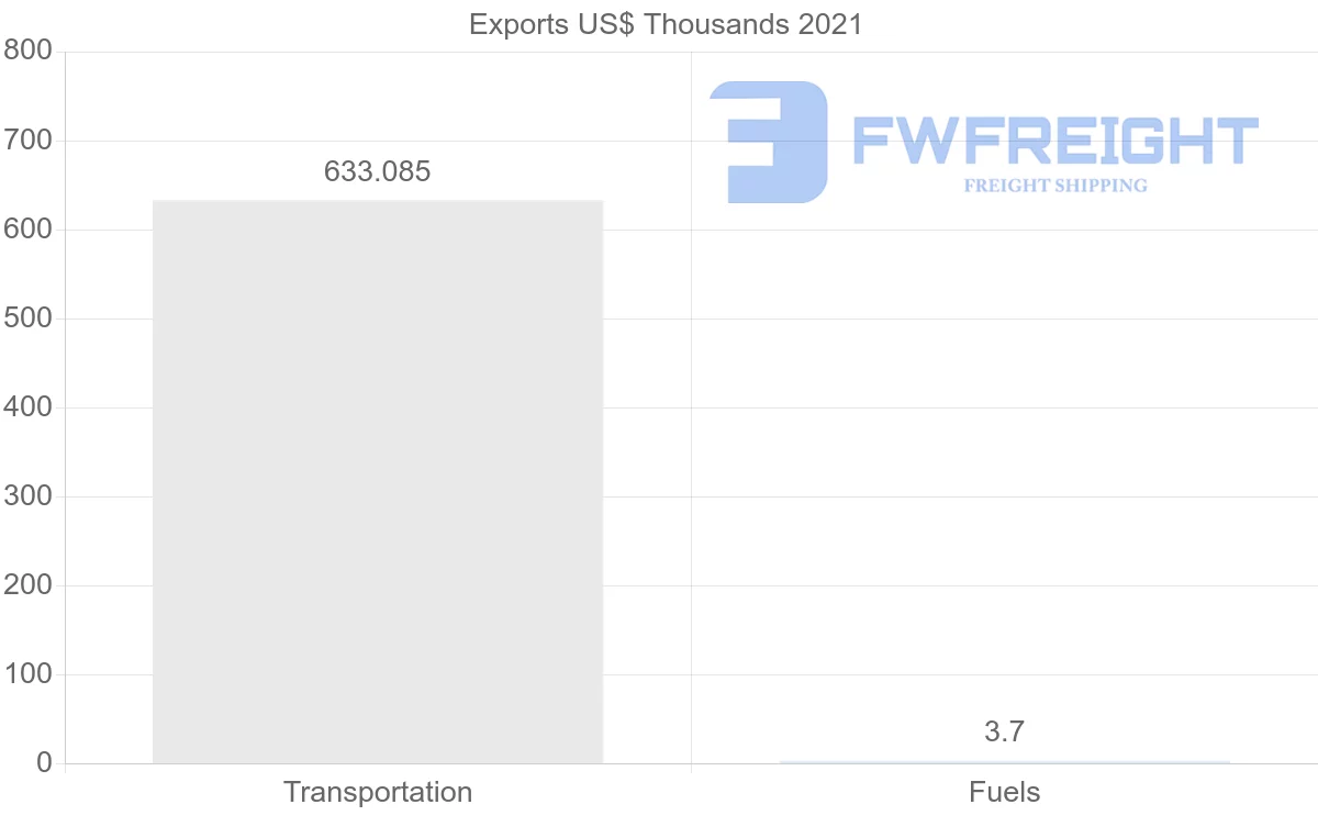 Shipping company from Peru to Russia