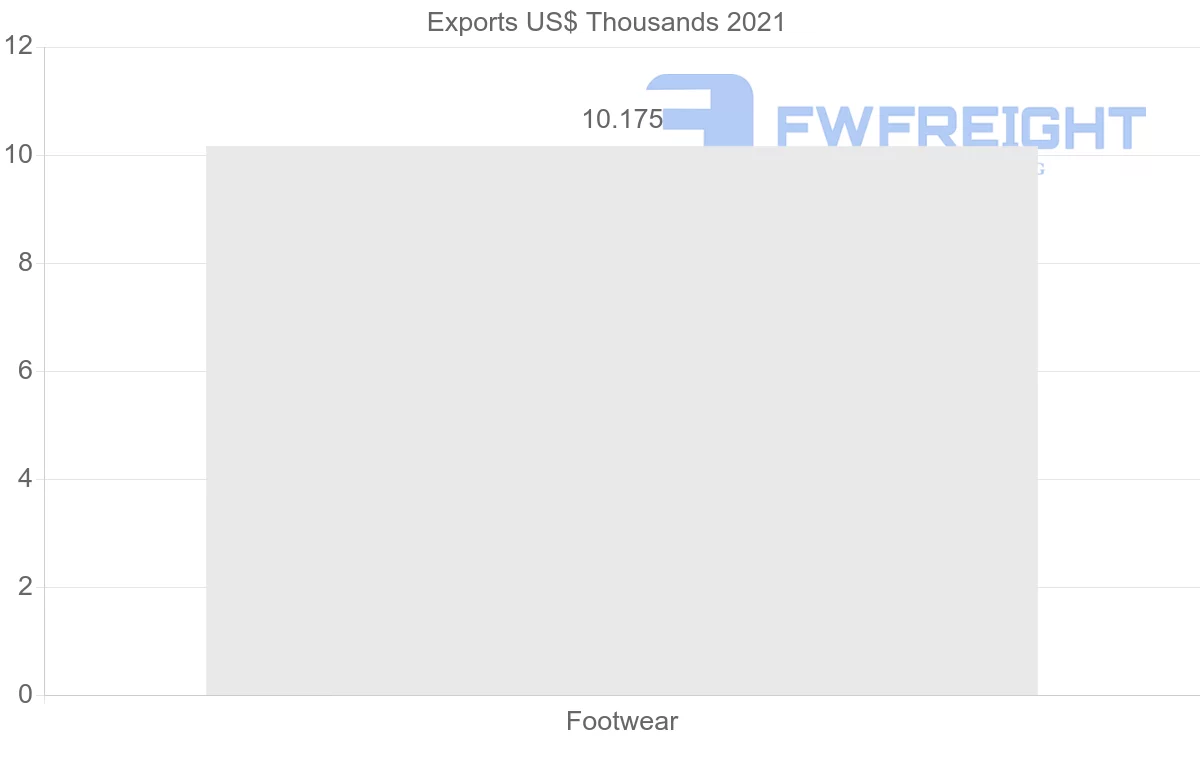 Shipping company from Peru to Saudi Arabia