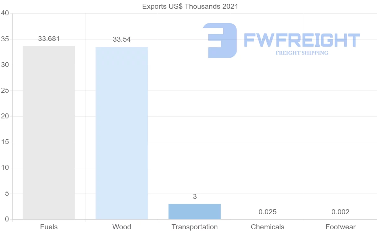 Shipping company from Peru to Senegal
