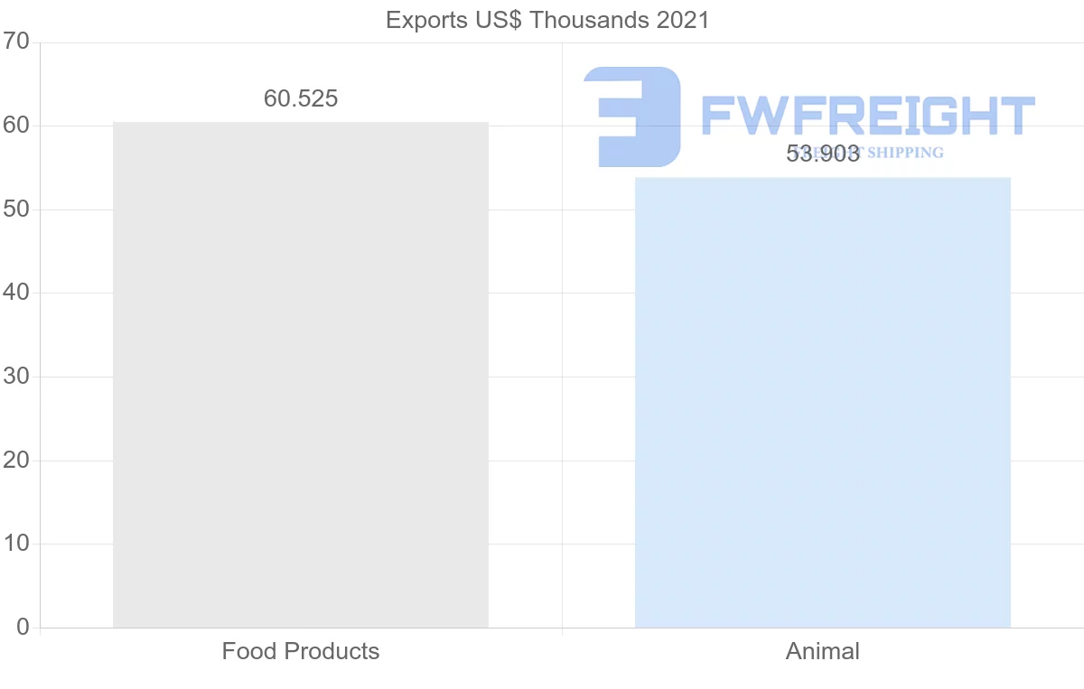 Shipping company from Peru to Slovenia