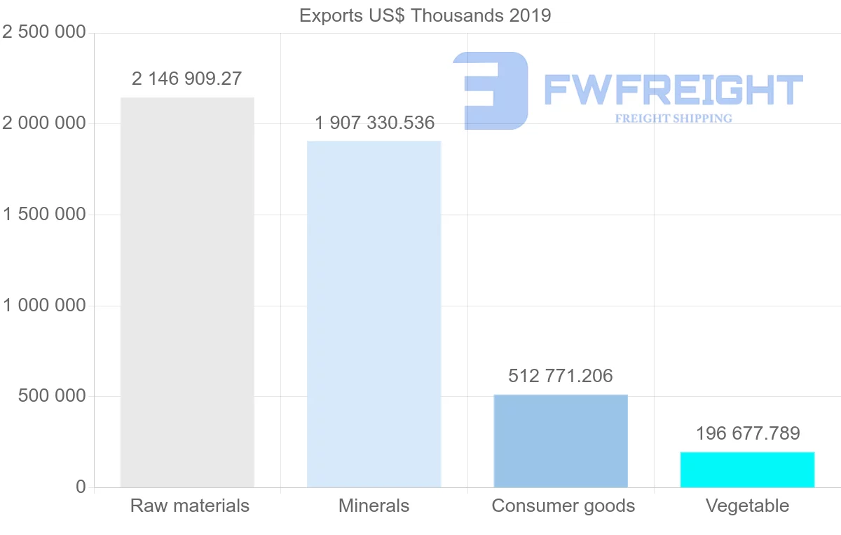 Shipping company from Peru to South Korea