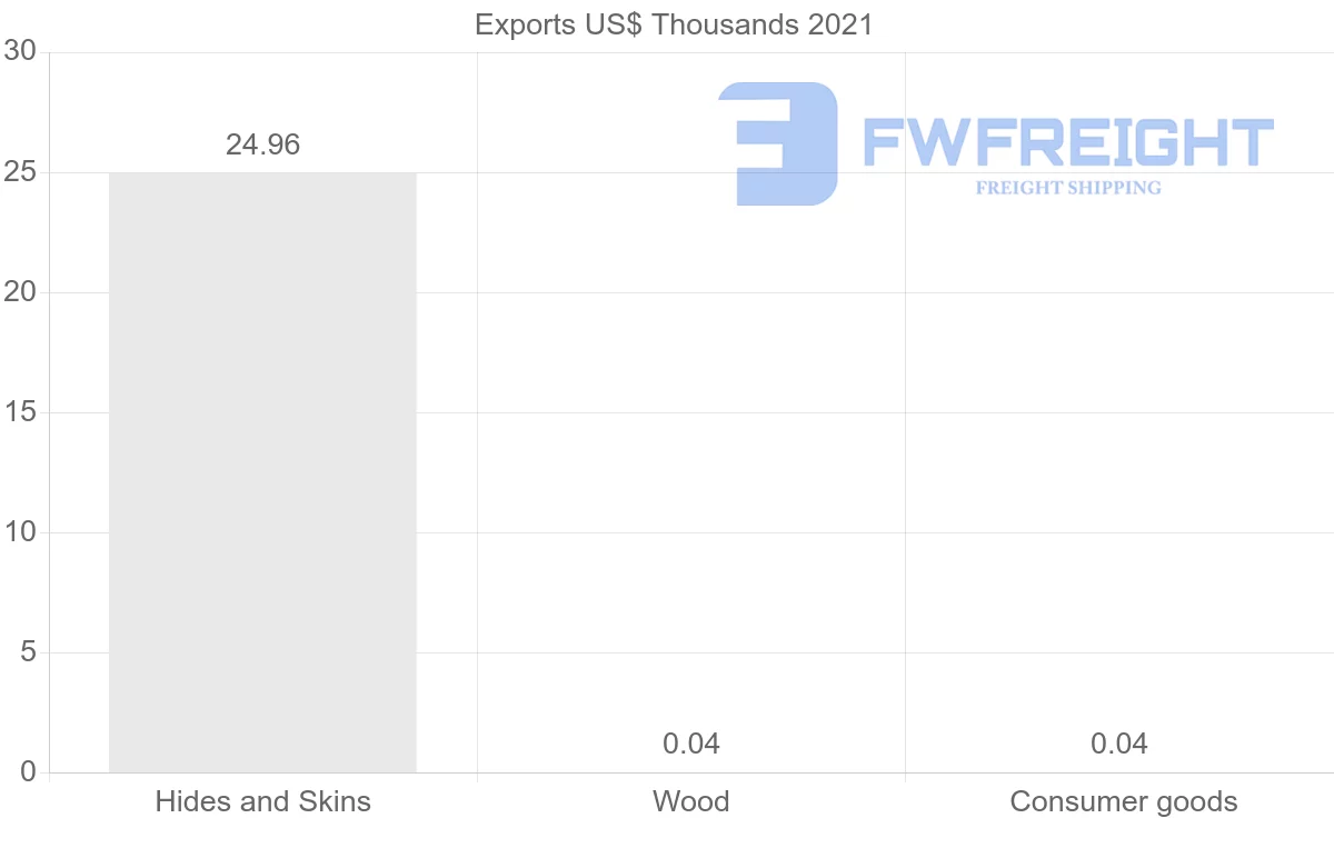 Shipping company from Peru to Togo