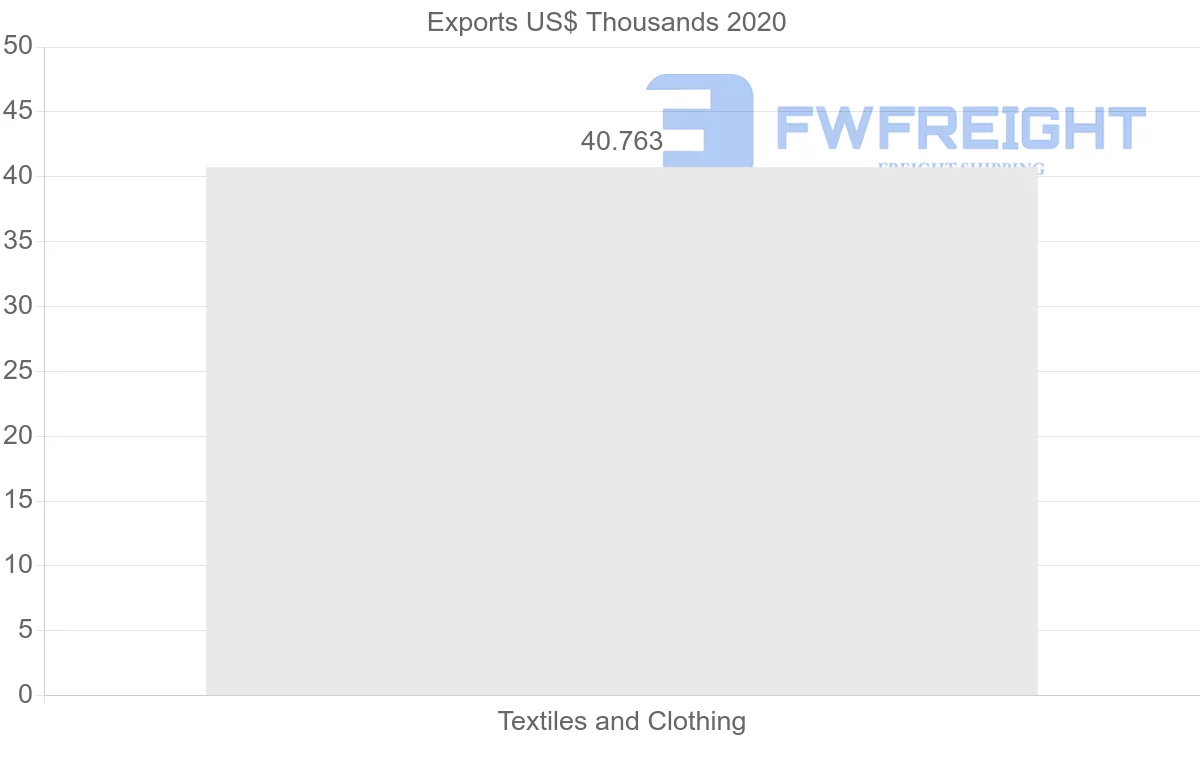 Shipping company from Peru to Tunisia