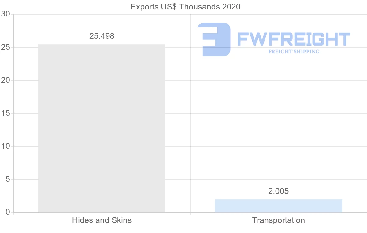 Shipping company from Peru to Turkey