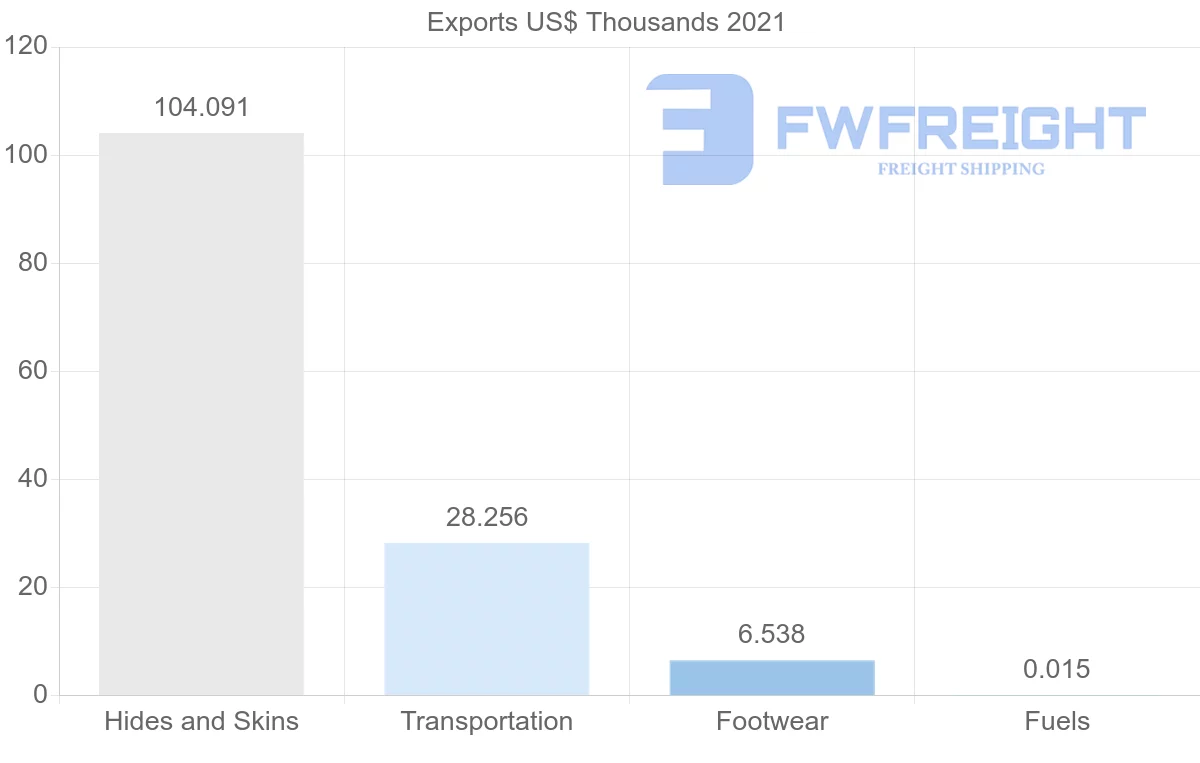 Shipping company from Peru to United Arab Emirates