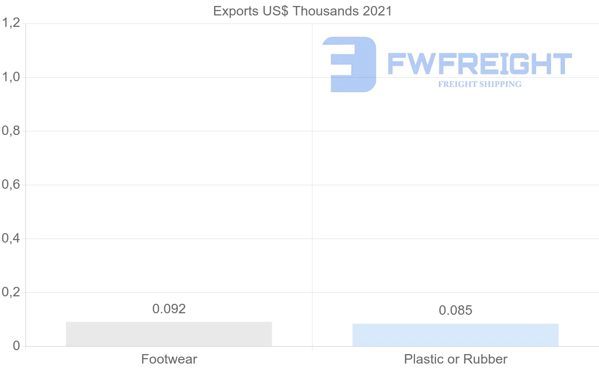 Shipping company from Peru to Vietnam