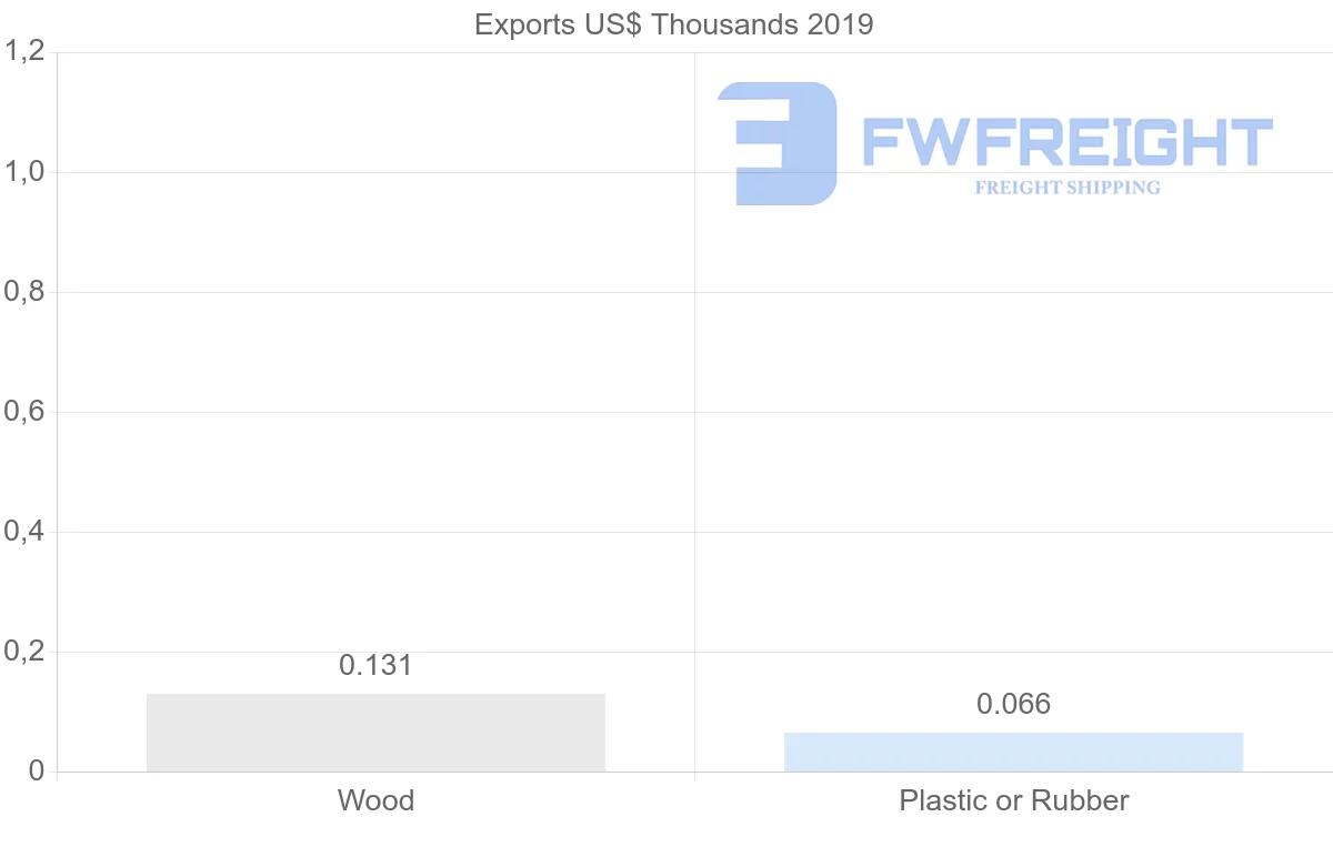 Shipping company from Peru to Zimbabwe