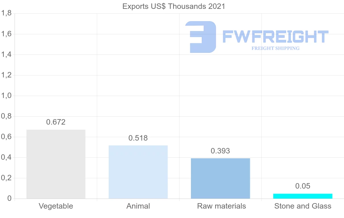 Shipping company from Philippines to Aruba