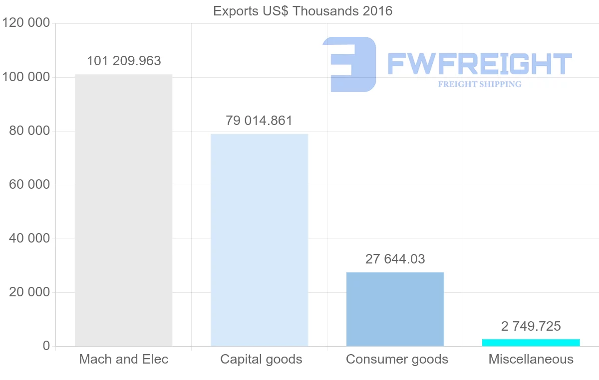 Shipping company from Philippines to Austria