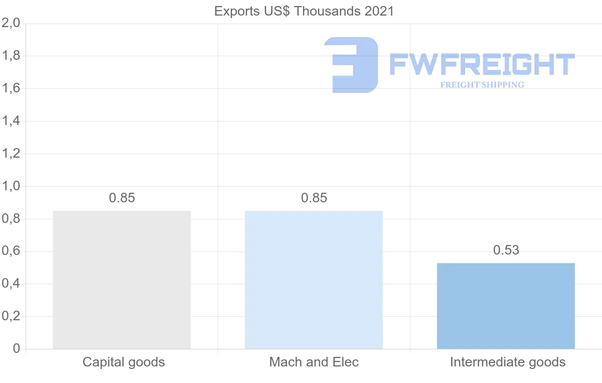 Shipping company from Philippines to Bahamas