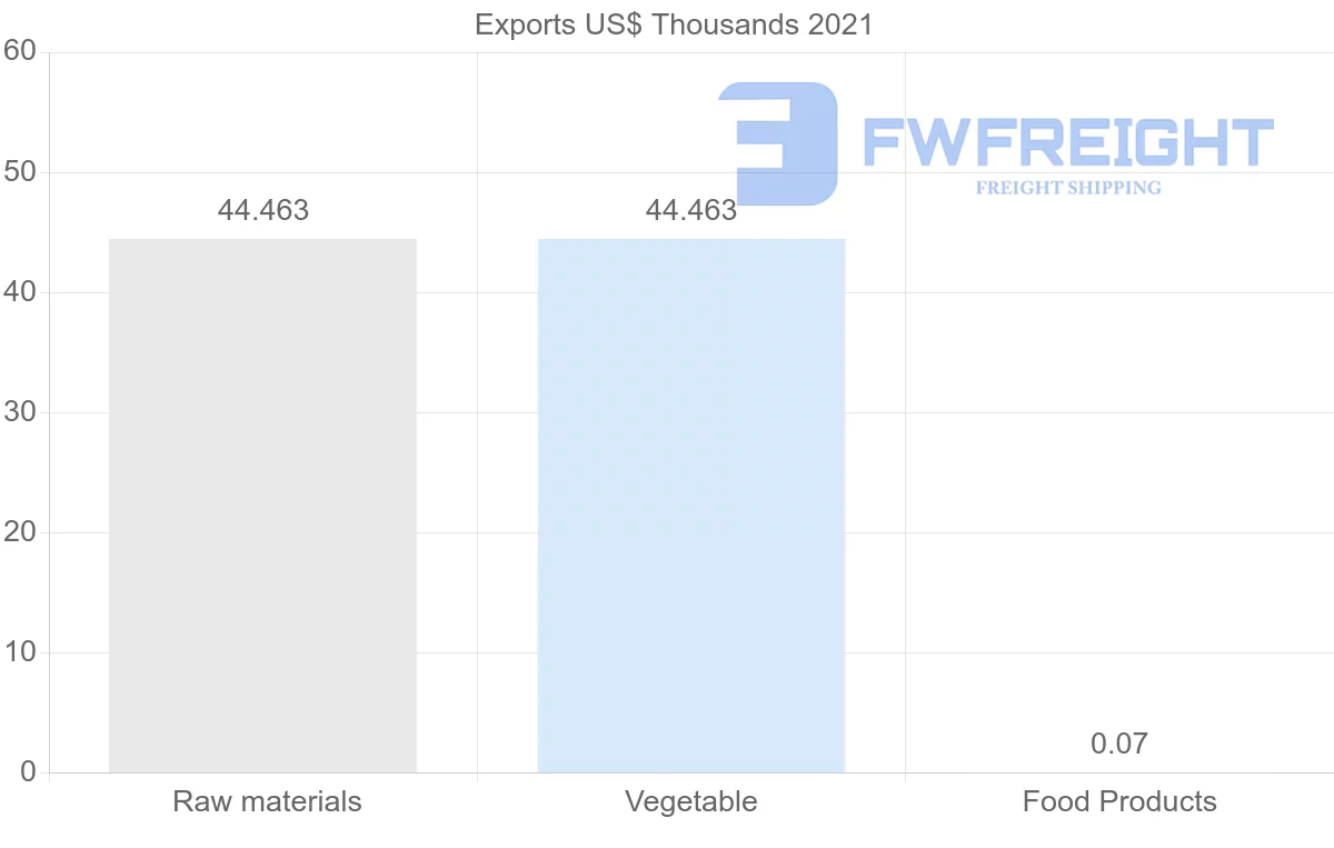 Shipping company from Philippines to Benin