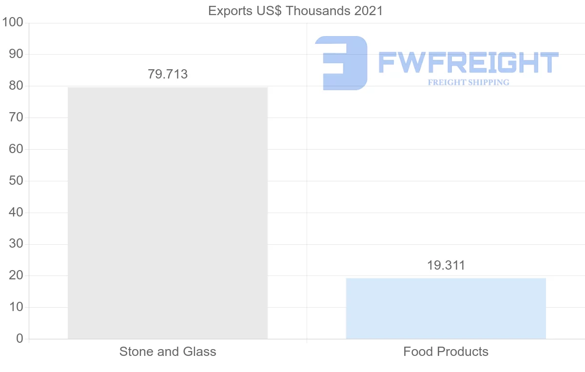 Shipping company from Philippines to Bolivia