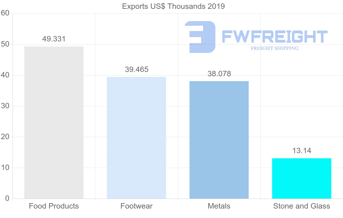 Shipping company from Philippines to Ecuador