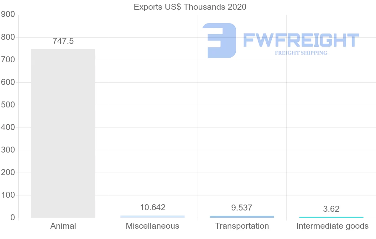 Shipping company from Philippines to El Salvador