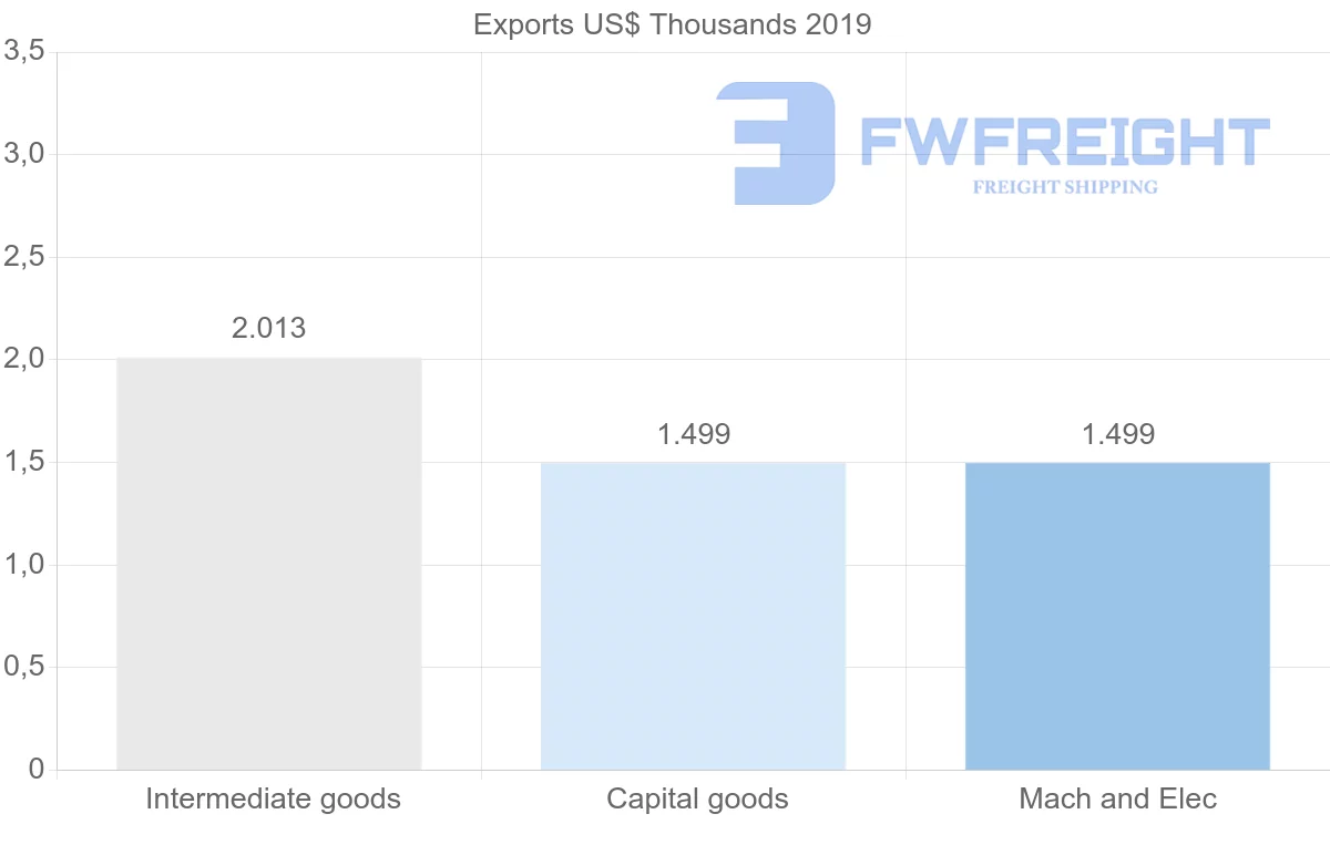 Shipping company from Philippines to Grenada
